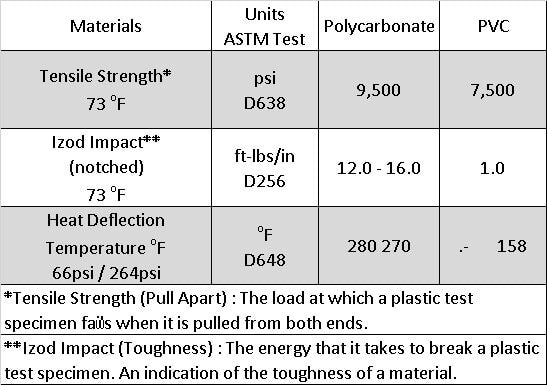Plăci de policarbonat ondulat industrial, rezistente la furtuni și rezistente, foarte grele și grele Protecție UV dublă față