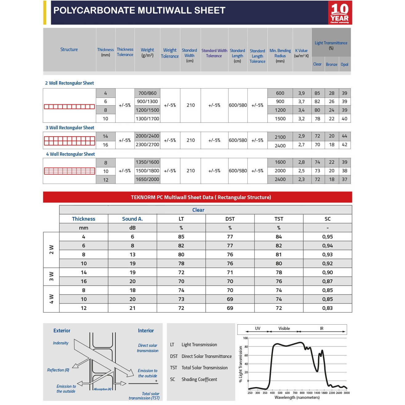 Folie de acoperiș din policarbonat de 8 mm Portocaliu diferite dimensiuni 10 ani garanție Protecție UV